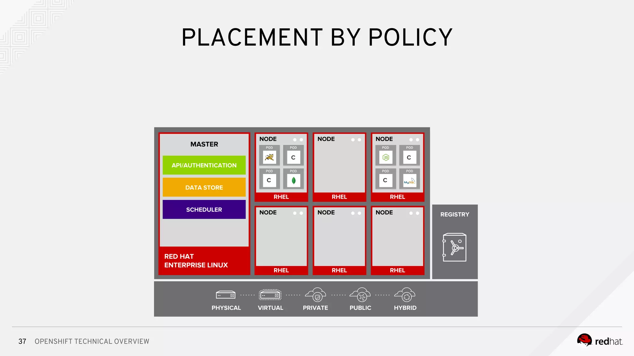 OPENSHIFT TECHNICAL OVERVIEW37
PLACEMENT BY POLICY
RHEL
NODE
RHEL
NODE
RHEL
NODE
PHYSICAL VIRTUAL PRIVATE PUBLIC HYBRID
RED HAT
ENTERPRISE LINUX
MASTER
API/AUTHENTICATION
DATA STORE
SCHEDULER
REGISTRY
RHEL
NODE
RHEL
NODE
C
C
RHEL
NODE
c
C
C
 