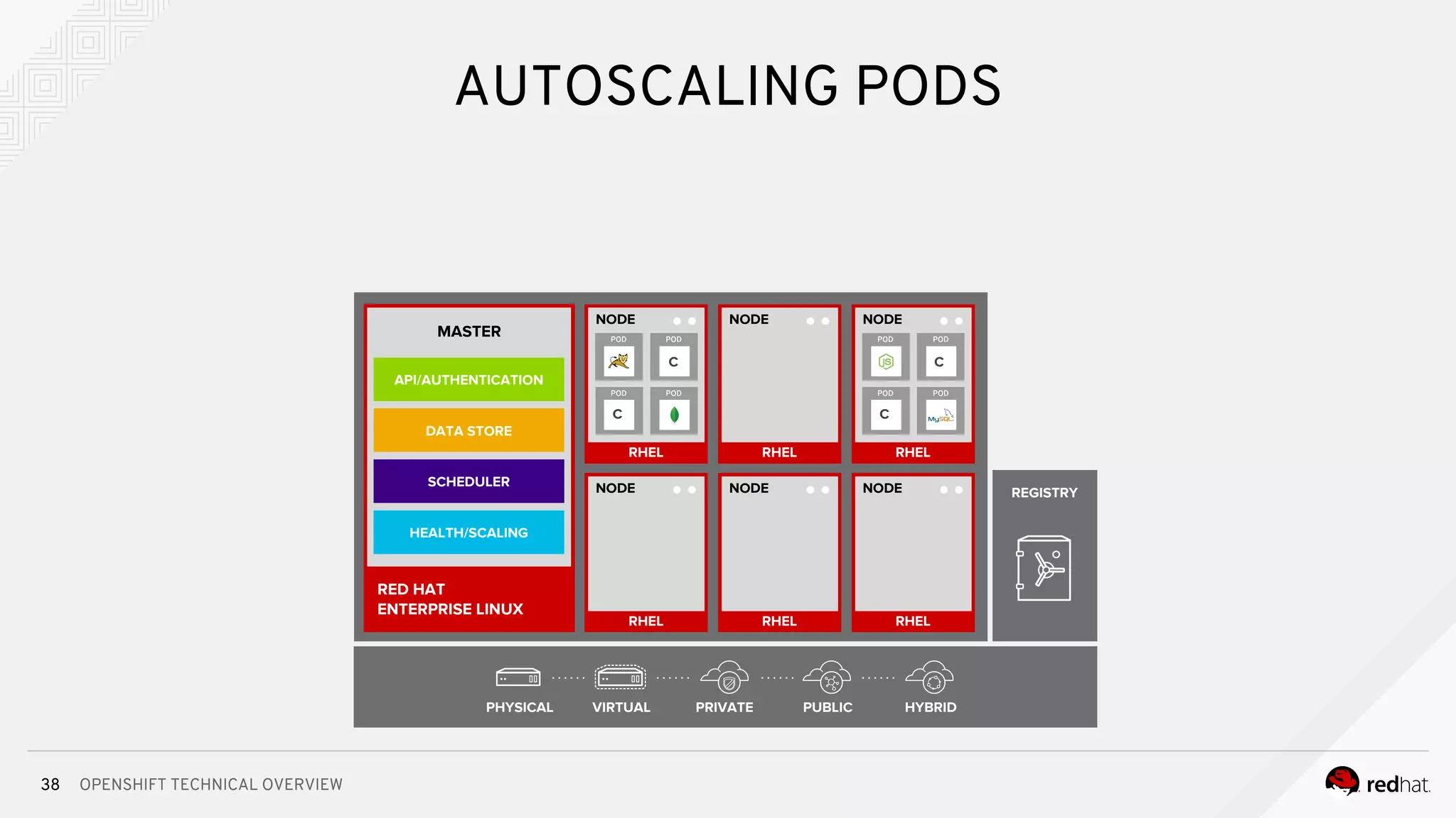 OPENSHIFT TECHNICAL OVERVIEW
RHEL
NODE
RHEL
NODE
RHEL
NODE
RHEL
NODE
RHEL
NODE
C
C
RHEL
NODE
c
C
C
38
AUTOSCALING PODS
PHYSICAL VIRTUAL PRIVATE PUBLIC HYBRID
RED HAT
ENTERPRISE LINUX
MASTER
API/AUTHENTICATION
DATA STORE
SCHEDULER
REGISTRY
HEALTH/SCALING
 