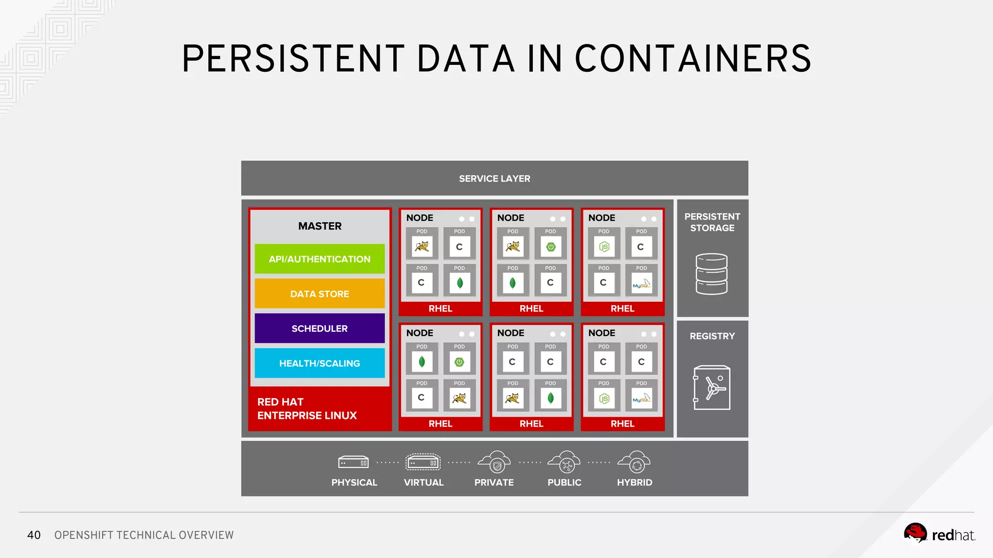 OPENSHIFT TECHNICAL OVERVIEW40
PERSISTENT DATA IN CONTAINERS
SERVICE LAYER
PERSISTENT
STORAGE
REGISTRY
RHEL
NODE
C
C
RHEL
NODE
C C
RHEL
NODE
c
C
C
RHEL
NODE
C C
RHEL
NODE
C
RHEL
NODE
C
RED HAT
ENTERPRISE LINUX
MASTER
API/AUTHENTICATION
DATA STORE
SCHEDULER
HEALTH/SCALING
PHYSICAL VIRTUAL PRIVATE PUBLIC HYBRID
 