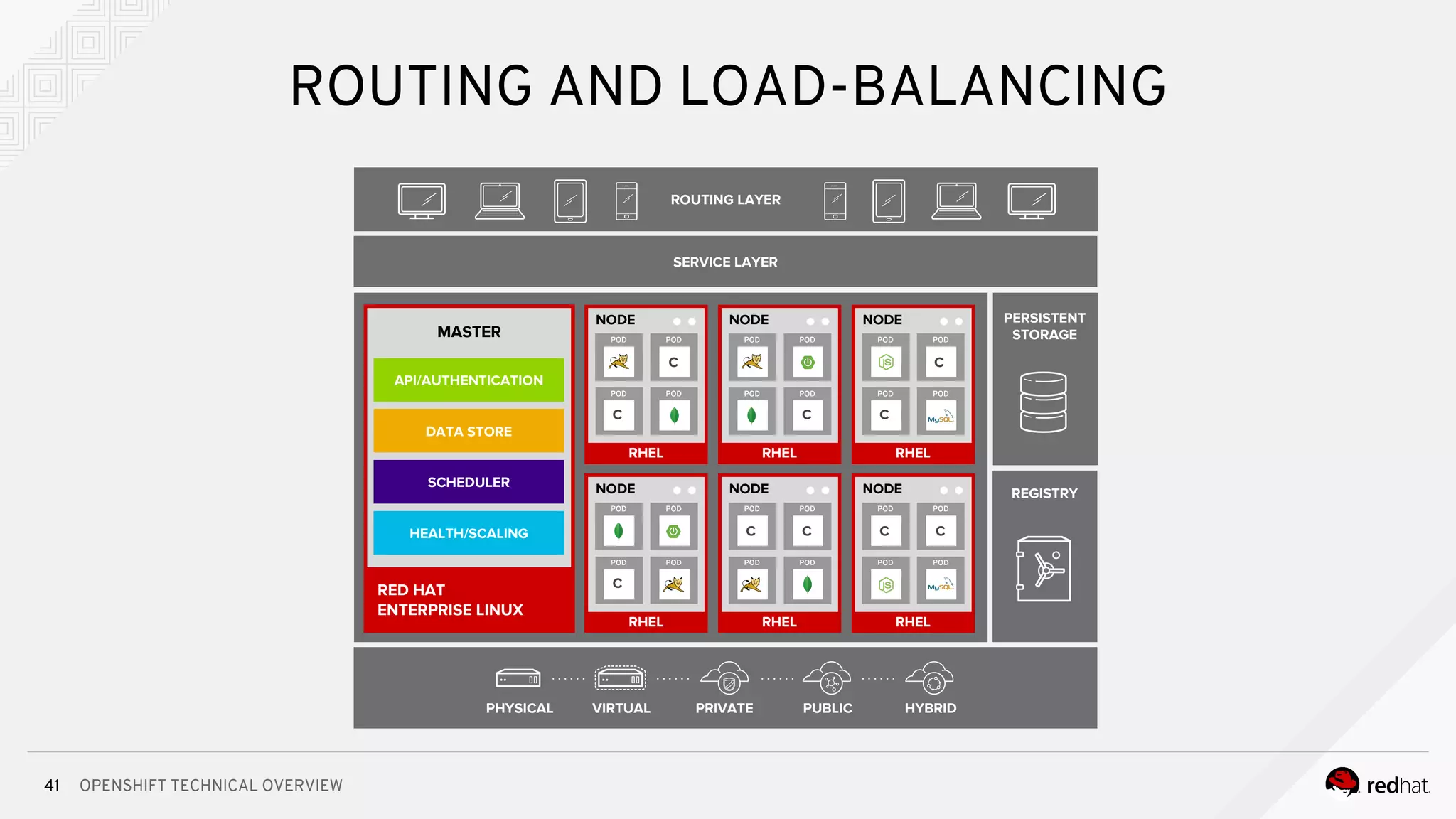 OPENSHIFT TECHNICAL OVERVIEW41
ROUTING AND LOAD-BALANCING
SERVICE LAYER
ROUTING LAYER
PERSISTENT
STORAGE
REGISTRY
RHEL
NODE
C
C
RHEL
NODE
C C
RHEL
NODE
c
C
C
RHEL
NODE
C C
RHEL
NODE
C
RHEL
NODE
C
RED HAT
ENTERPRISE LINUX
MASTER
API/AUTHENTICATION
DATA STORE
SCHEDULER
HEALTH/SCALING
PHYSICAL VIRTUAL PRIVATE PUBLIC HYBRID
 
