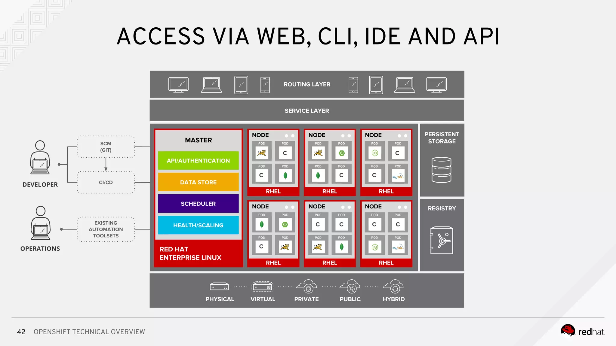 OPENSHIFT TECHNICAL OVERVIEW42
ACCESS VIA WEB, CLI, IDE AND API
EXISTING
AUTOMATION
TOOLSETS
SCM
(GIT)
CI/CD
SERVICE LAYER
ROUTING LAYER
PERSISTENT
STORAGE
REGISTRY
RHEL
NODE
C
C
RHEL
NODE
C C
RHEL
NODE
c
C
C
RHEL
NODE
C C
RHEL
NODE
C
RHEL
NODE
C
RED HAT
ENTERPRISE LINUX
MASTER
API/AUTHENTICATION
DATA STORE
SCHEDULER
HEALTH/SCALING
PHYSICAL VIRTUAL PRIVATE PUBLIC HYBRID
 