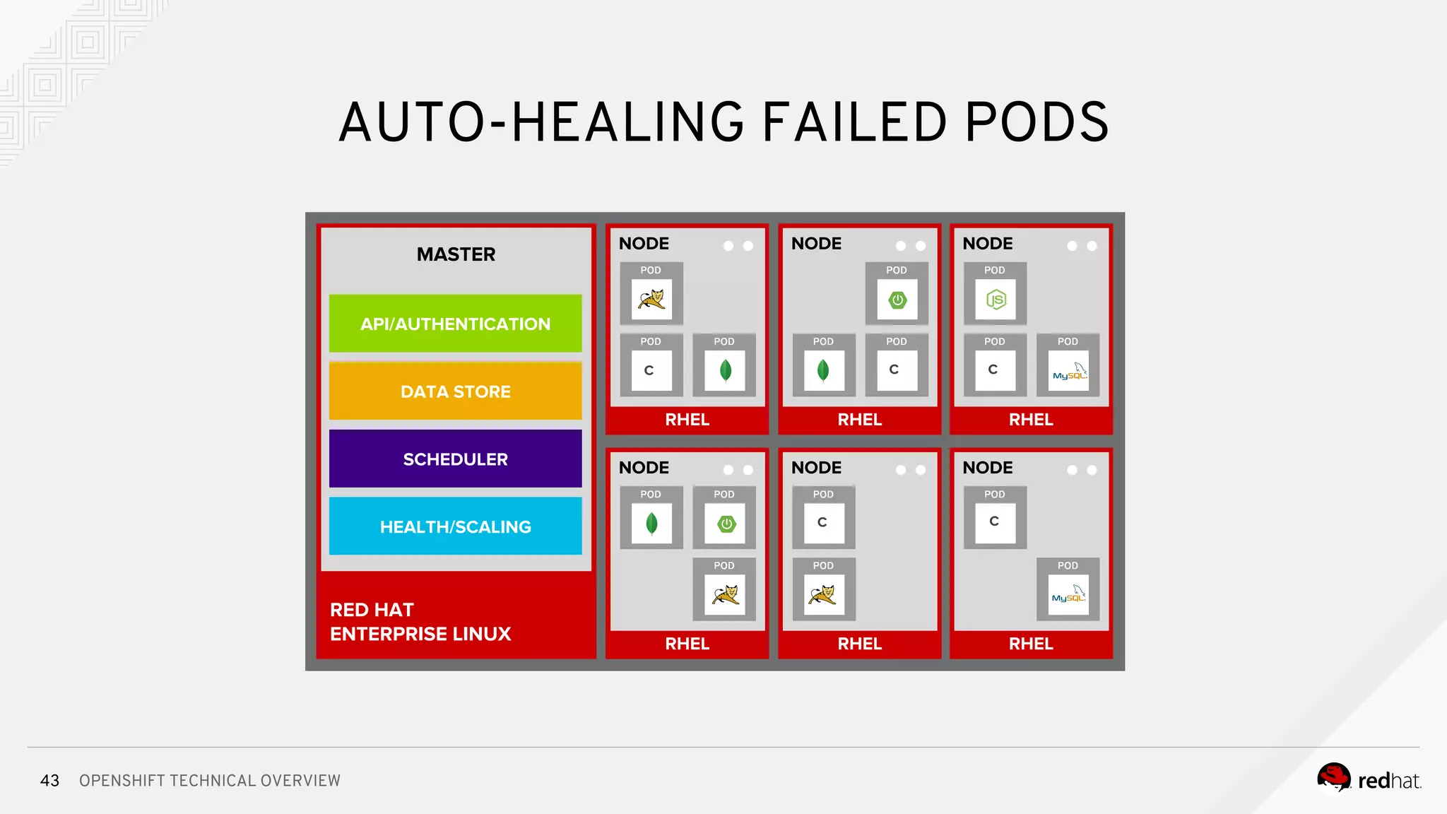 OPENSHIFT TECHNICAL OVERVIEW43
AUTO-HEALING FAILED PODS
RHEL
NODE
RHEL
NODE
c
RHEL
NODE
RHEL
NODE
c
RHEL
NODE
C
C
RHEL
NODE
C
C
RED HAT
ENTERPRISE LINUX
MASTER
API/AUTHENTICATION
DATA STORE
SCHEDULER
HEALTH/SCALING
C
 