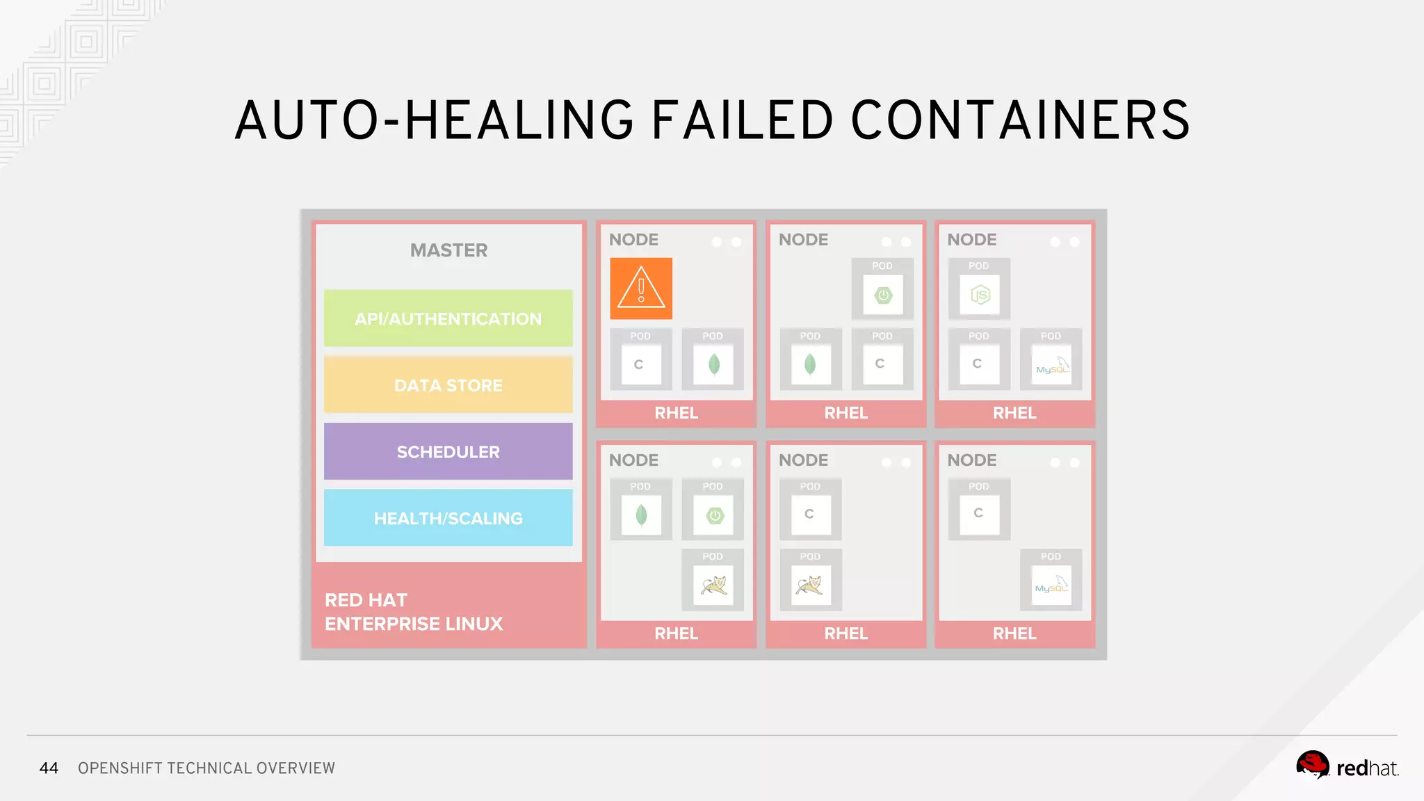 OPENSHIFT TECHNICAL OVERVIEW44
AUTO-HEALING FAILED CONTAINERS
RHEL
NODE
RHEL
NODE
c
RHEL
NODE
RHEL
NODE
c
RHEL
NODE
C
C
RHEL
NODE
C
C
RED HAT
ENTERPRISE LINUX
MASTER
API/AUTHENTICATION
DATA STORE
SCHEDULER
HEALTH/SCALING
C
 