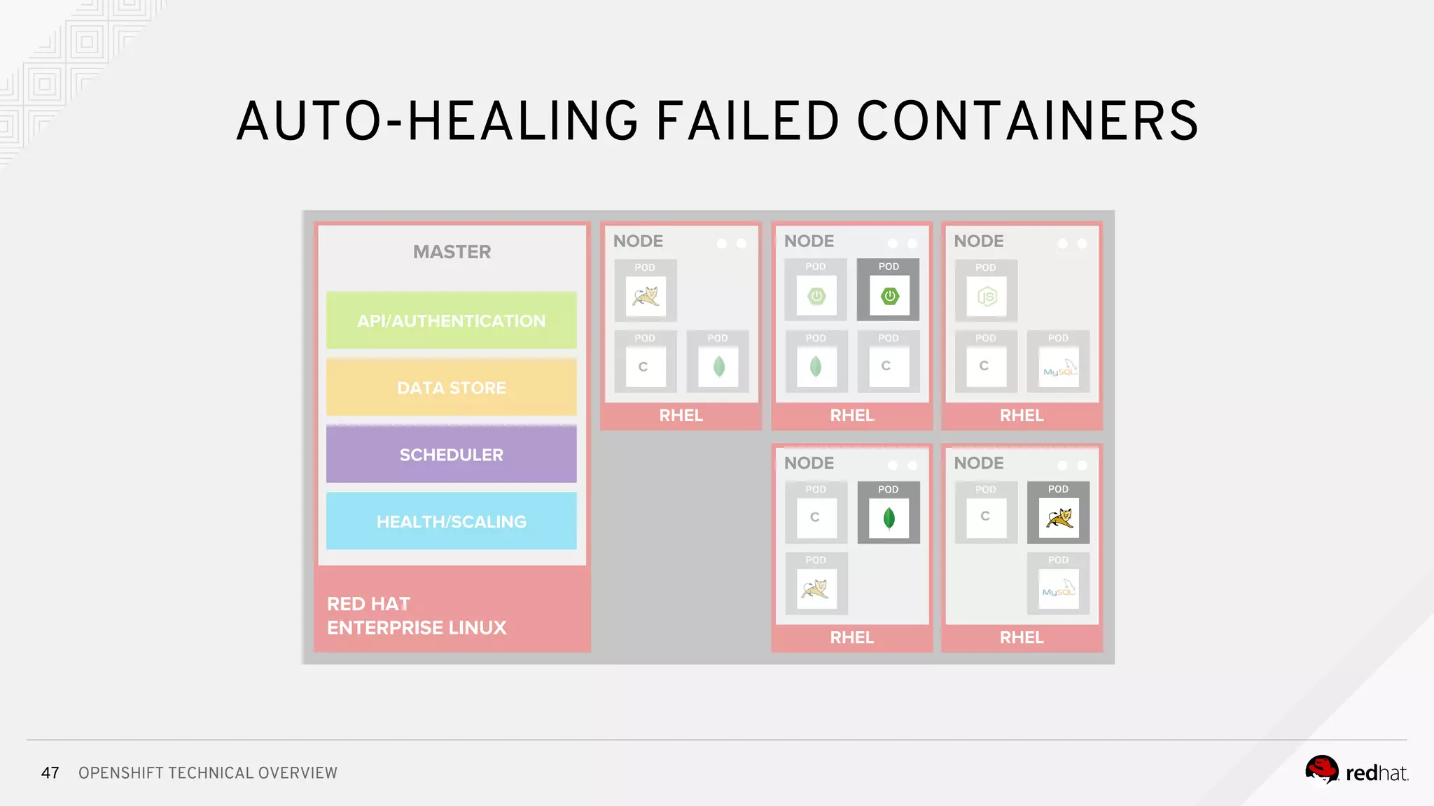 OPENSHIFT TECHNICAL OVERVIEW47
AUTO-HEALING FAILED CONTAINERS
RHEL
NODE
RHEL
NODE
RHEL
NODE
RHEL
NODE
C
C
RHEL
NODE
C
C
c
RED HAT
ENTERPRISE LINUX
MASTER
API/AUTHENTICATION
DATA STORE
SCHEDULER
HEALTH/SCALING
C
c
 