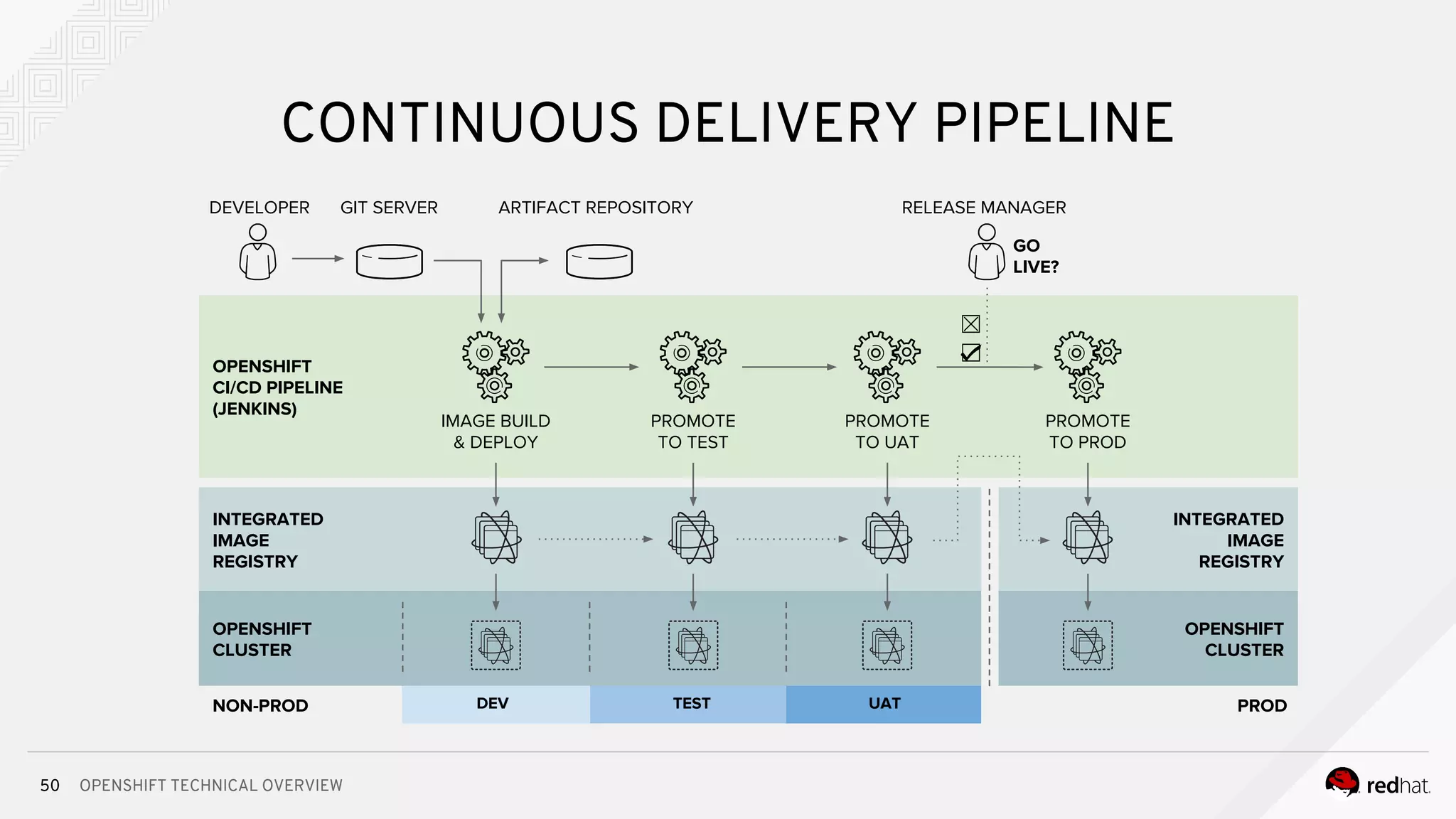 OPENSHIFT TECHNICAL OVERVIEW
INTEGRATED
IMAGE
REGISTRY
OPENSHIFT
CLUSTER
50
CONTINUOUS DELIVERY PIPELINE
DEVELOPER GIT SERVER ARTIFACT REPOSITORY
OPENSHIFT
CI/CD PIPELINE
(JENKINS)
IMAGE BUILD
& DEPLOY
INTEGRATED
IMAGE
REGISTRY
OPENSHIFT
CLUSTER
GO
LIVE?
PROMOTE
TO TEST
PROMOTE
TO UAT
PROMOTE
TO PROD
RELEASE MANAGER
NON-PROD PRODDEV TEST UAT
☒
☑
 