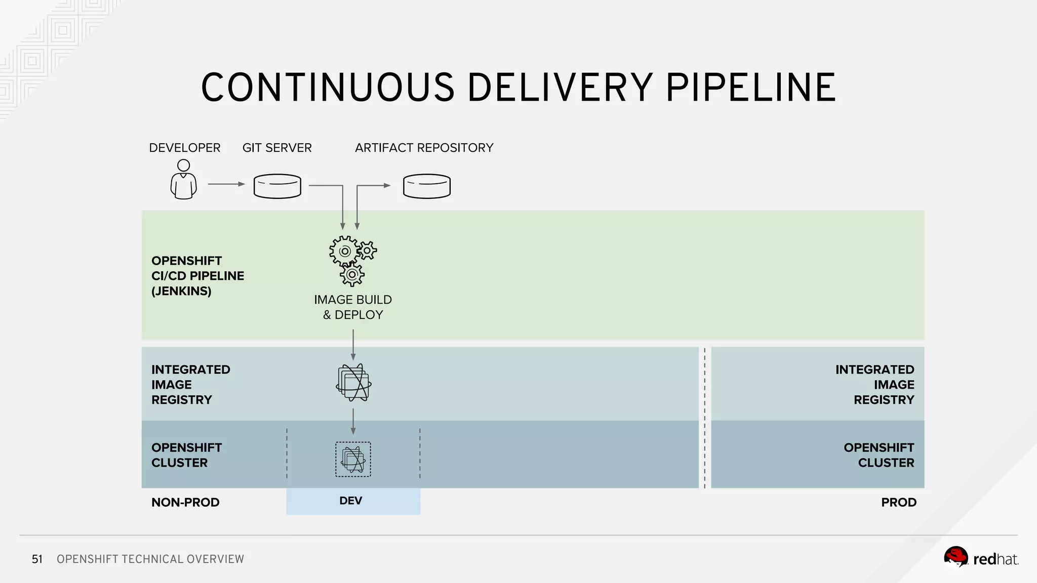 OPENSHIFT TECHNICAL OVERVIEW
CONTINUOUS DELIVERY PIPELINE
INTEGRATED
IMAGE
REGISTRY
OPENSHIFT
CLUSTER
51
DEVELOPER GIT SERVER ARTIFACT REPOSITORY
OPENSHIFT
CI/CD PIPELINE
(JENKINS)
IMAGE BUILD
& DEPLOY
INTEGRATED
IMAGE
REGISTRY
OPENSHIFT
CLUSTER
NON-PROD PRODDEV
 