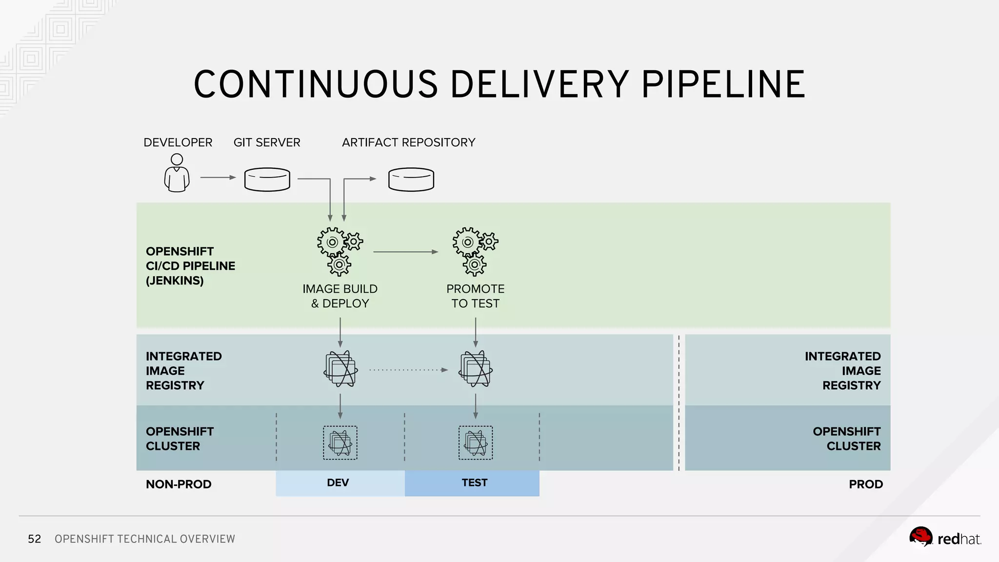 OPENSHIFT TECHNICAL OVERVIEW
INTEGRATED
IMAGE
REGISTRY
OPENSHIFT
CLUSTER
52
CONTINUOUS DELIVERY PIPELINE
DEVELOPER GIT SERVER ARTIFACT REPOSITORY
OPENSHIFT
CI/CD PIPELINE
(JENKINS)
IMAGE BUILD
& DEPLOY
INTEGRATED
IMAGE
REGISTRY
OPENSHIFT
CLUSTER
PROMOTE
TO TEST
NON-PROD PRODDEV TEST
 