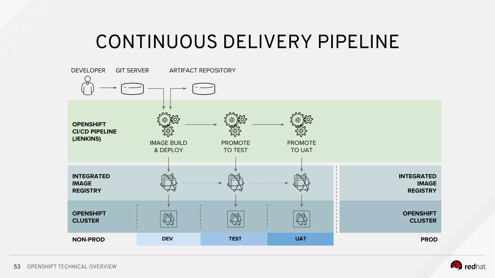 OPENSHIFT TECHNICAL OVERVIEW
INTEGRATED
IMAGE
REGISTRY
OPENSHIFT
CLUSTER
53
CONTINUOUS DELIVERY PIPELINE
DEVELOPER GIT SERVER ARTIFACT REPOSITORY
OPENSHIFT
CI/CD PIPELINE
(JENKINS)
IMAGE BUILD
& DEPLOY
INTEGRATED
IMAGE
REGISTRY
OPENSHIFT
CLUSTER
PROMOTE
TO TEST
PROMOTE
TO UAT
NON-PROD PRODDEV TEST UAT
 