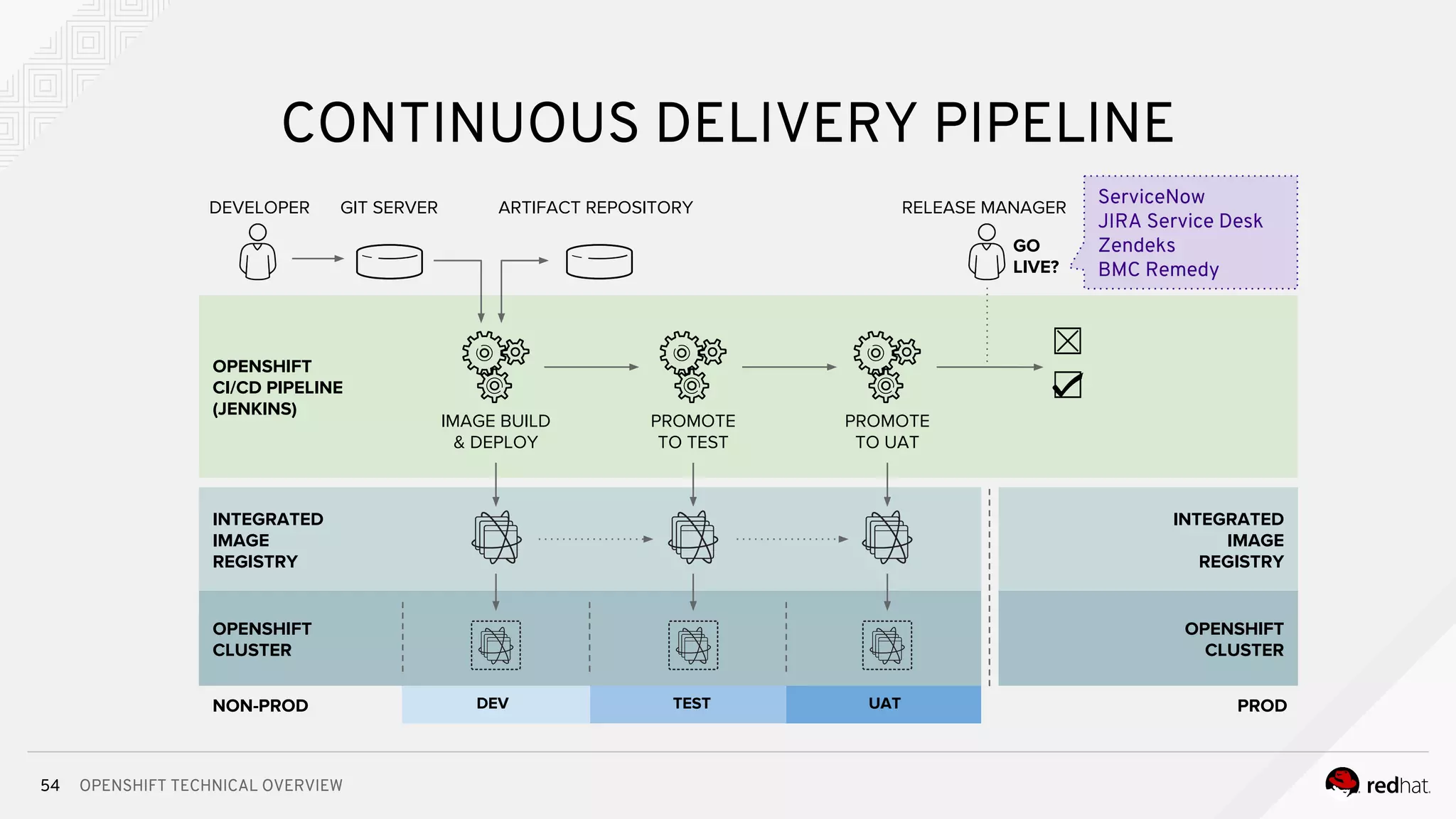 OPENSHIFT TECHNICAL OVERVIEW
ServiceNow
JIRA Service Desk
Zendeks
BMC Remedy
INTEGRATED
IMAGE
REGISTRY
OPENSHIFT
CLUSTER
54
CONTINUOUS DELIVERY PIPELINE
DEVELOPER GIT SERVER ARTIFACT REPOSITORY
OPENSHIFT
CI/CD PIPELINE
(JENKINS)
IMAGE BUILD
& DEPLOY
INTEGRATED
IMAGE
REGISTRY
OPENSHIFT
CLUSTER
GO
LIVE?
PROMOTE
TO TEST
PROMOTE
TO UAT
RELEASE MANAGER
NON-PROD PROD
☒
☑
DEV TEST UAT
 