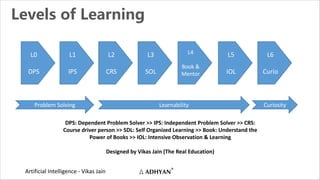 Artificial Intelligence - Vikas Jain
Levels of Learning
L0
DPS
L1
IPS
L2
CRS
L3
SOL
L4
Book &
Mentor
L5
IOL
DPS: Dependent Problem Solver >> IPS: Independent Problem Solver >> CRS:
Course driver person >> SDL: Self Organized Learning >> Book: Understand the
Power of Books >> IOL: Intensive Observation & Learning
Designed by Vikas Jain (The Real Education)
L6
Curio
Problem Solving Learnability Curiosity
 
