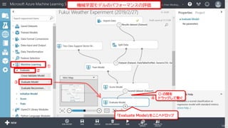 ①
②
③
「Evaluate Model」をここへドロップ
○ の間を
ドラッグして繋ぐ④
104
機械学習モデルのパフォーマンスの評価
 