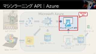 マシンラーニング API | Azure
113
IoT デバイス
マシンラーニング
スタジオ
マシンラーニング API
ストリーム アナリティクスIoT ハブ
Microsoft Azure
SQL データベース
SQL データベース
Power BI
CSV データ
MQTT
HTTP
Web ブラウザー
雨の予測
API
 