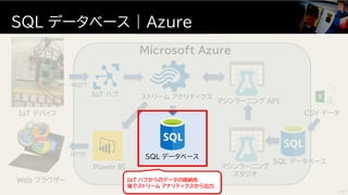 SQL データベース | Azure
128
IoT デバイス
マシンラーニング
スタジオ
マシンラーニング API
ストリーム アナリティクスIoT ハブ
Microsoft Azure
SQL データベース
SQL データベース
Power BI
CSV データ
MQTT
HTTP
Web ブラウザー IoT ハブからのデータの格納先
後でストリーム アナリティクスから出力
 