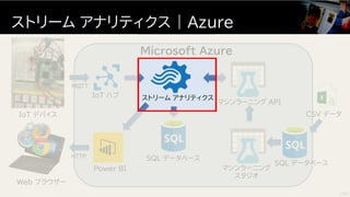 ストリーム アナリティクス | Azure
134
IoT デバイス
マシンラーニング
スタジオ
マシンラーニング API
ストリーム アナリティクスIoT ハブ
Microsoft Azure
SQL データベース
SQL データベース
Power BI
CSV データ
MQTT
HTTP
Web ブラウザー
 