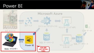 Power BI
161
IoT デバイス
マシンラーニング
スタジオ
マシンラーニング API
ストリーム アナリティクスIoT ハブ
Microsoft Azure
SQL データベース
SQL データベース
Power BI
CSV データ
MQTT
HTTP
Web ブラウザー
気温・湿度
・気圧・雨予測の
可視化
 