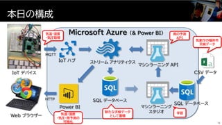 本日の構成
16
IoT デバイス
マシンラーニング
スタジオ
マシンラーニング API
ストリーム アナリティクスIoT ハブ
Microsoft Azure (& Power BI)
SQL データベース
SQL データベース
Power BI
CSV データ
MQTT
HTTP
Web ブラウザー
気象庁の福井市
天候データ
学習
雨の予測
API
気温・湿度
・気圧取得
新たな天候データ
として蓄積
気温・湿度
・気圧・雨予測の
可視化
 
