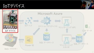 IoTデバイス
17
IoT デバイス
マシンラーニング
スタジオ
マシンラーニング API
ストリーム アナリティクスIoT ハブ
Microsoft Azure
SQL データベース
SQL データベース
Power BI
CSV データ
MQTT
HTTP
Web ブラウザー
 