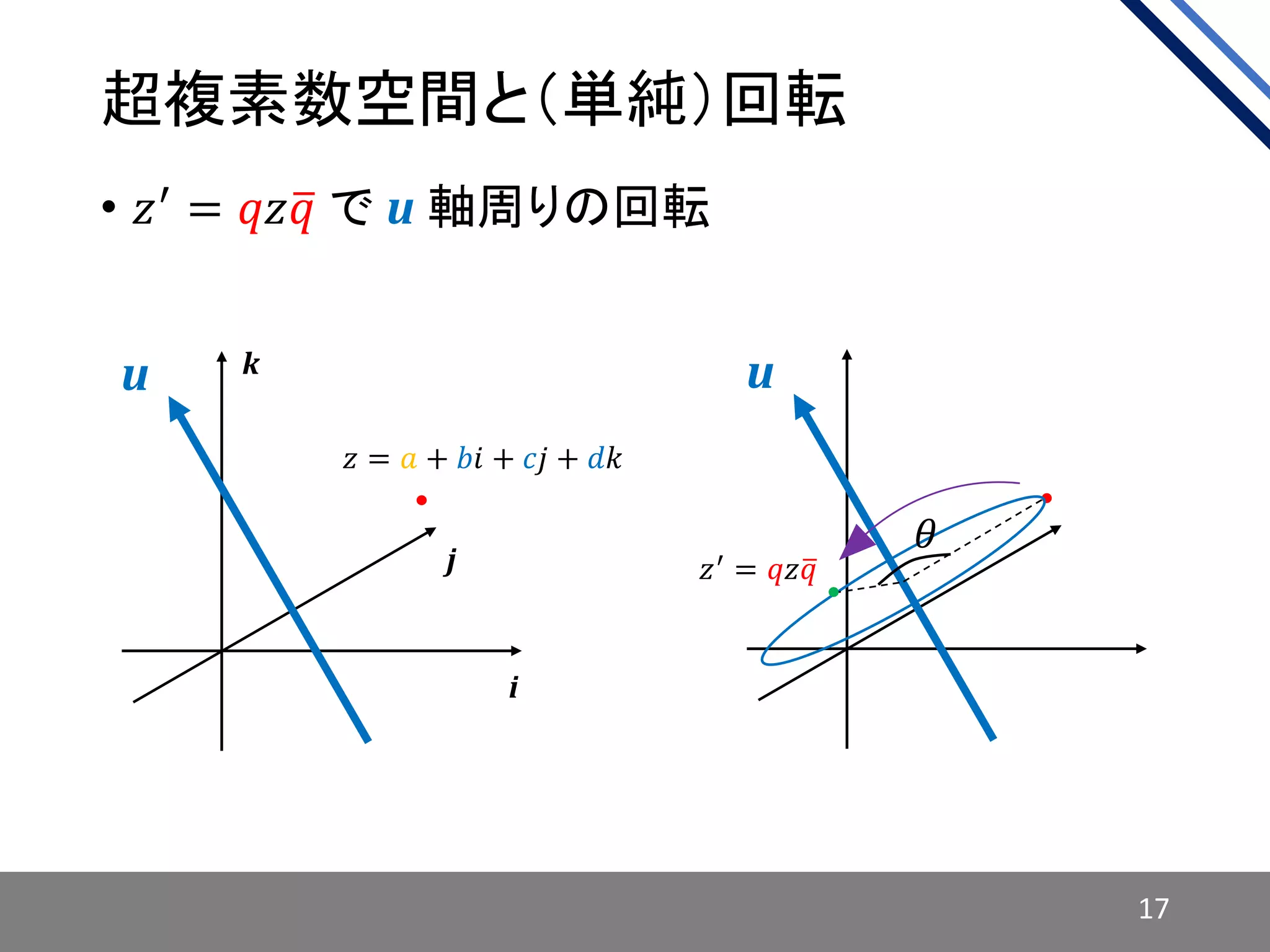 超複素数空間と（単純）回転
• 𝑧′ = 𝑞𝑧 𝑞 で u 軸周りの回転
17
u
𝑧 = 𝑎 + 𝑏𝑖 + 𝑐𝑗 + 𝑑𝑘
u
𝑧′ = 𝑞𝑧 𝑞
i
j
k
𝜃
 