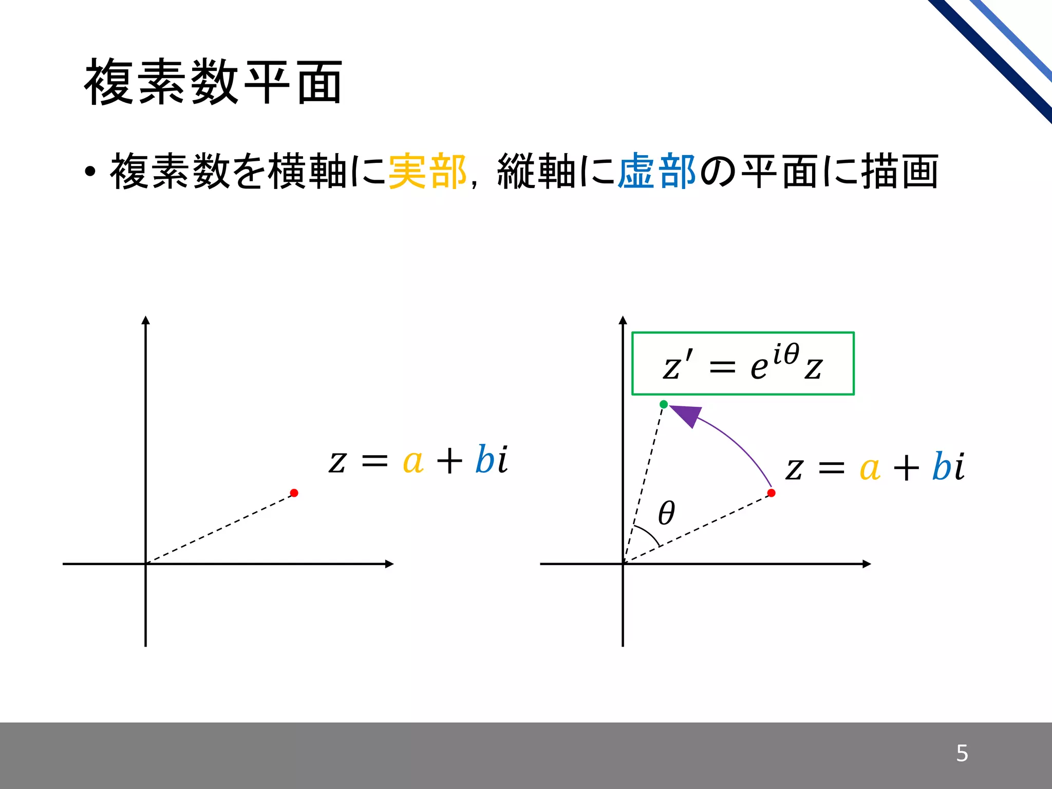 複素数平面
• 複素数を横軸に実部，縦軸に虚部の平面に描画
𝑧 = 𝑎 + 𝑏𝑖 𝑧 = 𝑎 + 𝑏𝑖
𝑧′ = 𝑒 𝑖𝜃 𝑧
5
𝜃
 