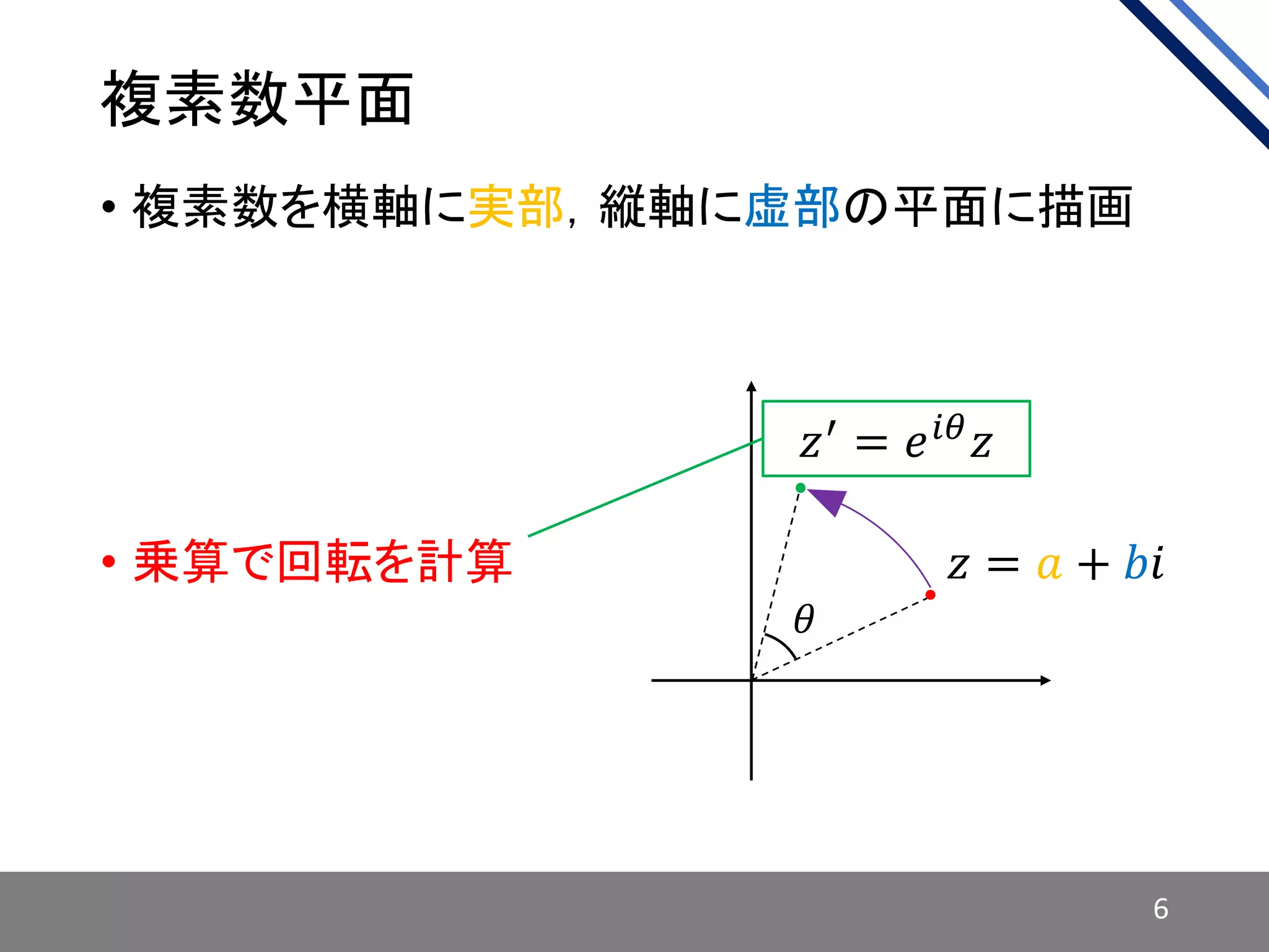 複素数平面
• 複素数を横軸に実部，縦軸に虚部の平面に描画
• 乗算で回転を計算 𝑧 = 𝑎 + 𝑏𝑖
𝑧′ = 𝑒 𝑖𝜃 𝑧
6
𝜃
 