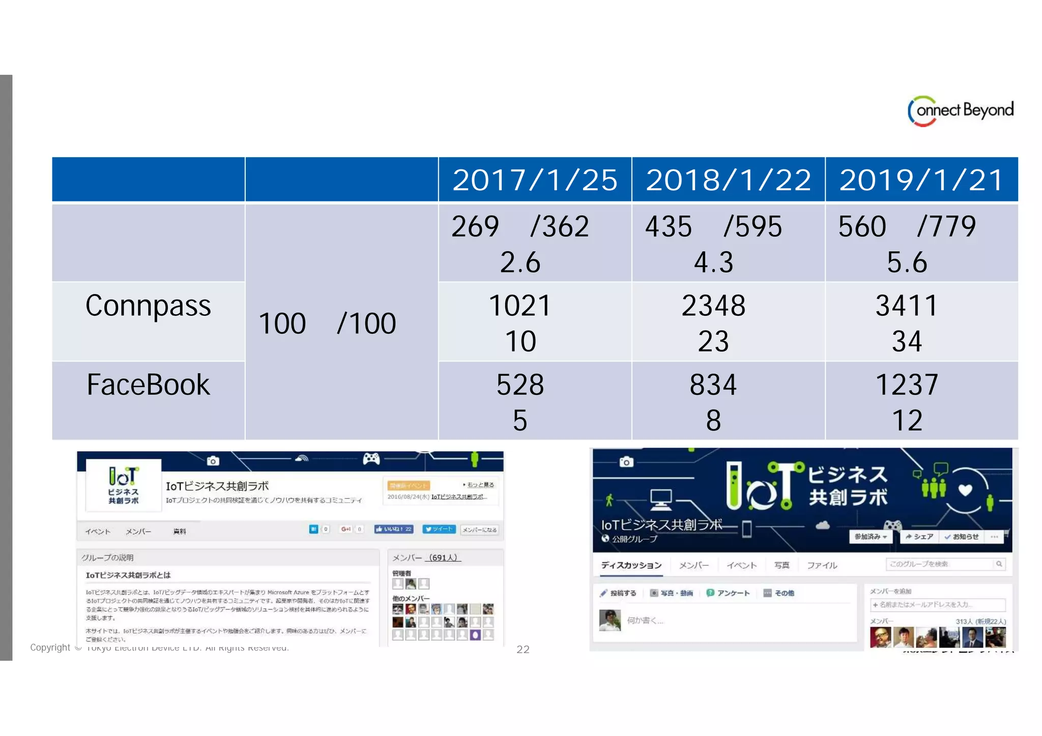 Copyright © Tokyo Electron Device LTD. All Rights Reserved. 22
登録メンバー数 目標・推移
22
Connpass
http://iotbizlabo.connpass.com/
Facebook
https://www.facebook.com/groups/iotbizlabo/
目標 2017/1/25 2018/1/22 2019/1/21
一般会員
100社/100名
269社/362名
2.6倍
435社/595名
4.3倍
560社/779名
5.6倍
Connpass 1021名
10倍
2348名
23倍
3411名
34倍
FaceBook 528名
5倍
834名
8倍
1237名
12倍
 