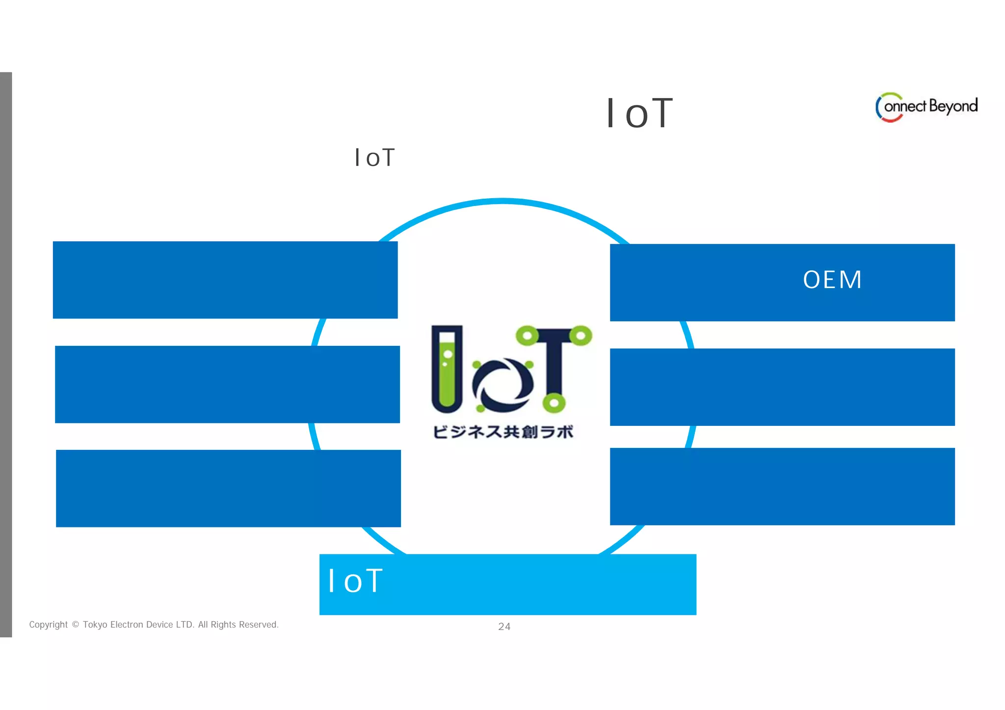 Copyright © Tokyo Electron Device LTD. All Rights Reserved. 24
パートナーと共に創るクラウドIoTビジネス
システムインテグレーター
データ分析
通信・モバイル
デバイスOEM
センサーベンダー
ソフトウェアメーカ
IoTビジネス推進のハブ
ユーザーにとって価値あるIoTを素早く提供するためには
各社の強みを持ちより共創することが重要
 