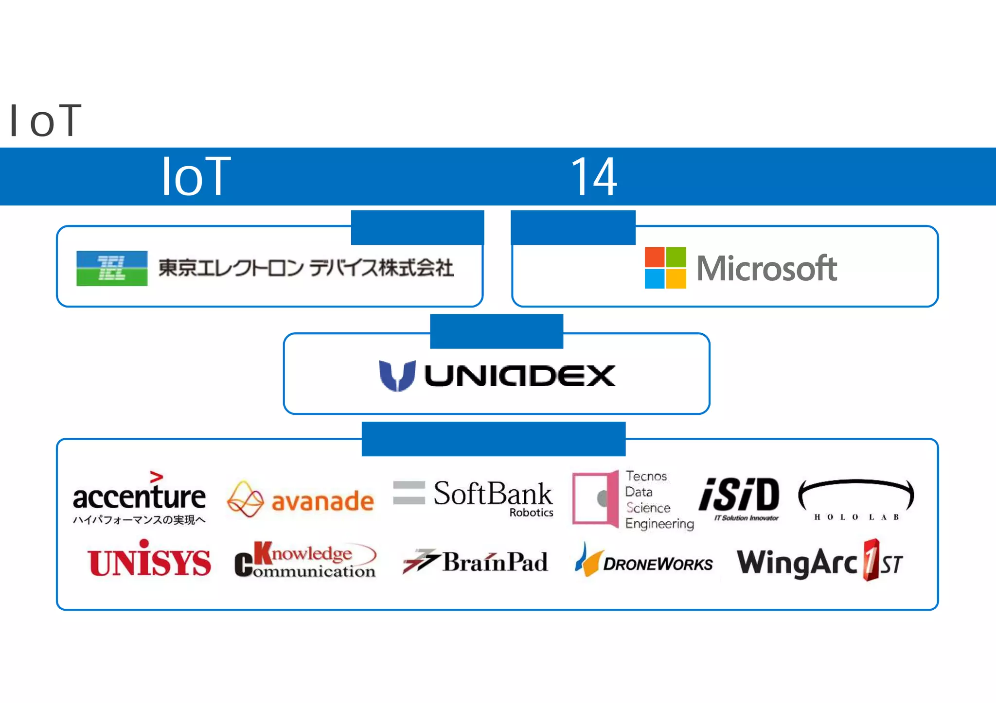 IoT エキスパート14社が集結
幹事 事務局
参加企業
IoTビジネス共創ラボ参加企業
副幹事
 