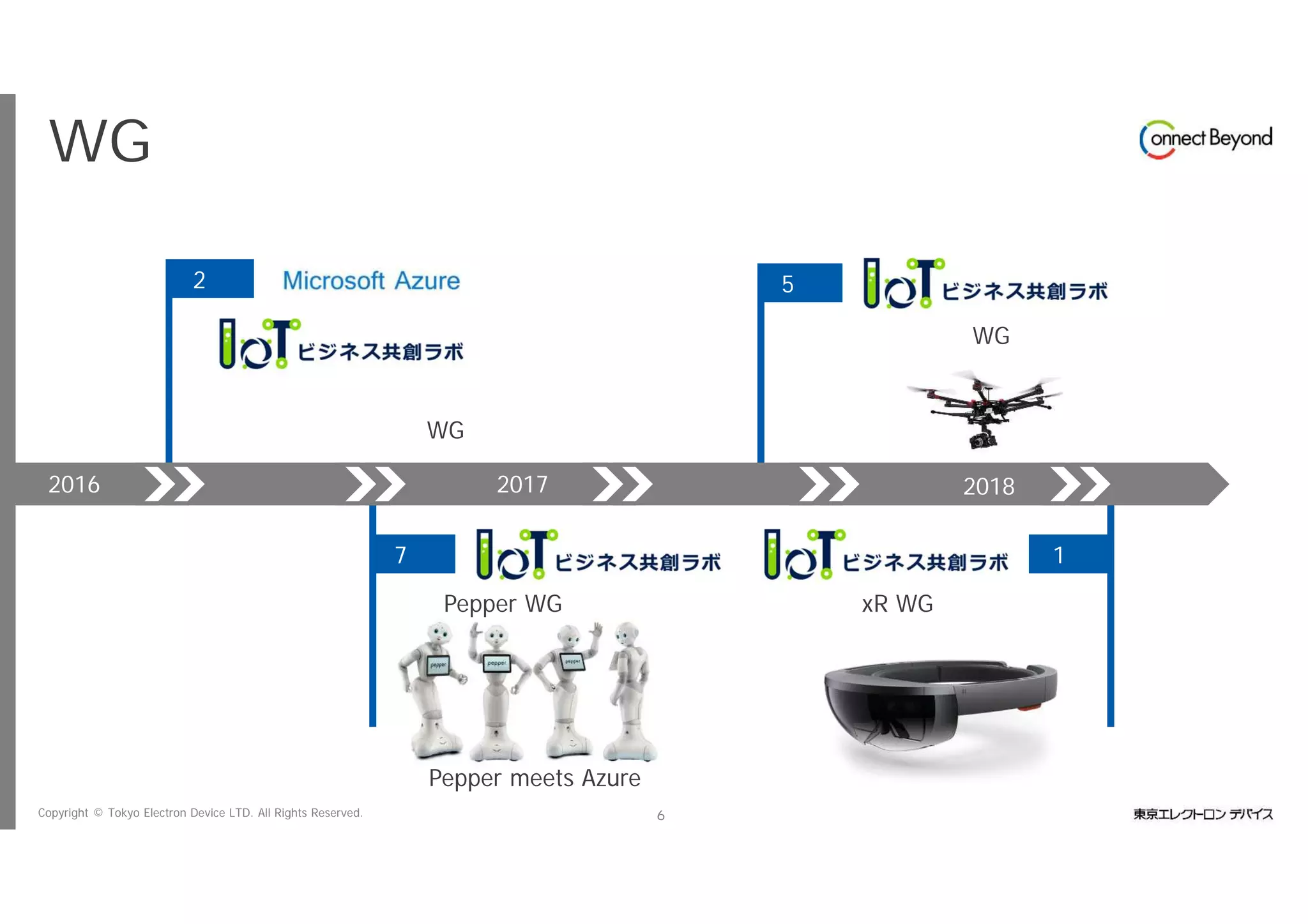 Copyright © Tokyo Electron Device LTD. All Rights Reserved. 6
2月
WG 設立経緯
5月
7月
2016年
1月
2017年
ビジネス・分析・製造
物流社会・ヘルスケアWG
発足
Pepper WG 発足
Pepper meets Azure
ドローン WG 発足
2018年
xR WG 発足
 