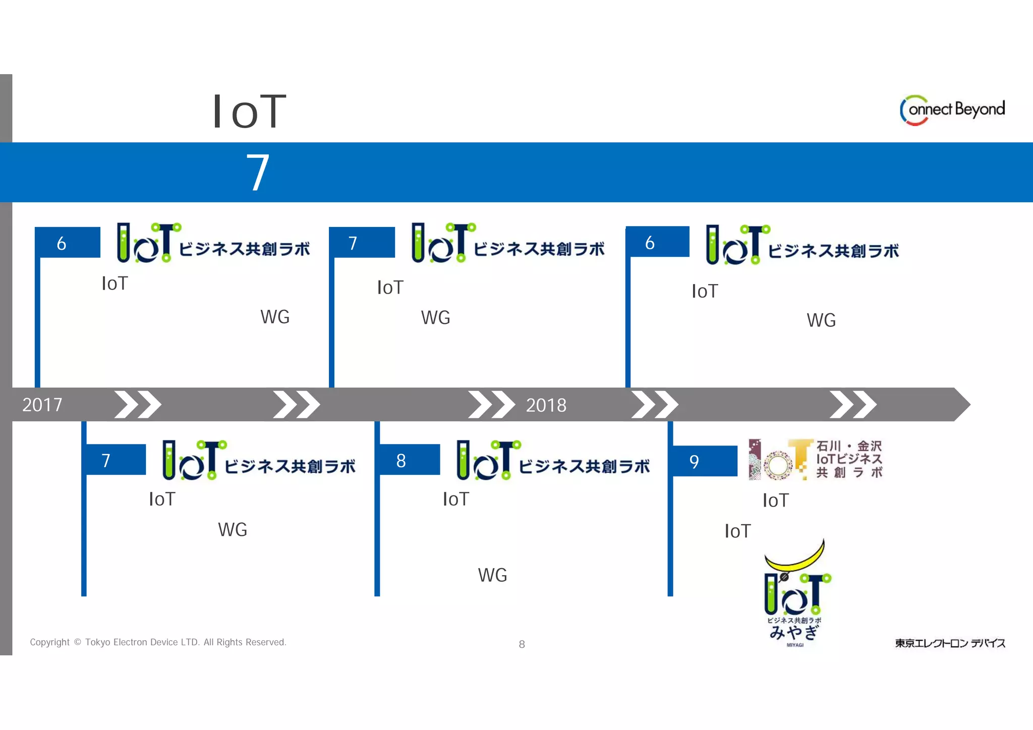 Copyright © Tokyo Electron Device LTD. All Rights Reserved. 8
6月
地域版 IoTビジネス共創ラボ 設立経緯
7月
7月
2017年
8月
製造・公共・ドローン・農業 WG
北海道IoTビジネス共創ラボ
防災・食・観光 WG
中部IoTビジネス共創ラボ
2018年
かわさきIoTビジネス共創ラボ
ふくしまIoTビジネス共創ラボ
技術継承 WG
健康勤怠管理・農業・防災
技術伝承・オープンデータ
生産性向上WG
6月
柏の葉IoTビジネス共創ラボ
9月
石川・金沢IoTビジネス共創ラボ
環境・物流・ヘルスケアWG
7つの地域で活動展開中
みやぎIoTビジネス共創ラボ
 