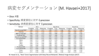 䥻Ʃ` [M. Havaei+2017]
? Dice: F
? Specificity: 䲿λˌprecision
? Sensitivity: ǲ䲿λˌprecision
M. Havaei et al., Brain Tumor Segmentation with Deep Neural Networks, Medical Image Analysis (2017)
 