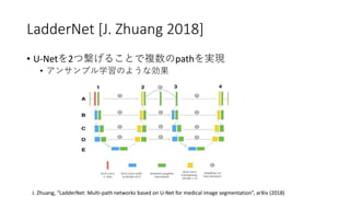 LadderNet [J. Zhuang 2018]
? U-Net2Ŀ뤳Ȥ}pathgF
? 󥵥֥ѧΤ褦ʄ
J. Zhuang, LadderNet: Multi-path networks based on U-Net for medical image segmentation, arXiv (2018)
 