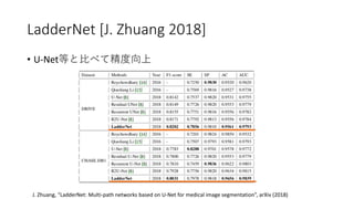 LadderNet [J. Zhuang 2018]
? U-NetȤȱȤ٤ƾ
J. Zhuang, LadderNet: Multi-path networks based on U-Net for medical image segmentation, arXiv (2018)
 