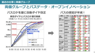 最近の仕事①両備グループ
3
両備グループとバスデータ・オープンイノベーション
1
2
3
4
5
6
7
8
9
10
11
12
13
14
15
16
17
18
19
20
21
22
23
24
25
26
27
28
29
30
8:00 8:10 8:20 8:30 8:40 8:50 9:00
西大寺
自動車
学校入口
東山
天満屋
岡山駅
時間調整
降車専用
旧ダイヤ
新ダイヤ
実績(2018年1～3月)
新旧ダイヤとバスロケ運行実績
（両備バス 平日8:00西大寺発 岡山駅行）
時間調整
時間調整
実績に合わせて
便ごとにダイヤを
自動修正
路線 行先 年 朝(7-10) 昼(10-16) 夜(16-19)
2017 10.7 7.0 10.3
2018 4.6 4.5 4.9
2017 8.3 10.2 13.9
2018 5.2 5.7 5.1
2017 9.3 6.8 7.9
2018 5.4 3.7 4.4
2017 3.4 9.1 11.3
2018 2.4 5.5 3.7
2017 9.9 8.5 13.4
2018 6.2 4.7 4.5
2017 9.8 9.3 11.1
2018 5.4 4.5 5.1
2017 7.8 8.8
2018 5.3 5.1
2017 4.2 7.4 10.8
2018 4.9 6.8 5.0
2017 22.0 10.1 12.8
2018 9.9 5.4 8.1
2017 13.7 11.6 16.0
2018 6.5 6.2 6.0
2017 25.8 11.9 17.5
2018 9.8 5.4 8.1
2017 10.3 11.0 17.6
2018 4.4 5.3 8.9
西大寺線
（天満屋
経由）
岡山駅
西大寺
西大寺線
（千日前
経由）
岡山駅
西大寺
倉敷駅
倉敷
循環線
右回り
左回り
小溝線
倉敷
芸科大線
吉岡線
霞橋車庫
倉敷駅
霞橋車庫
倉敷駅
倉敷芸科大
バスロケを基に自動ダイヤ改正 バスの遅延が半減！
 