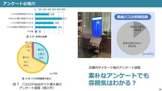 38
アンケート@旭川
図 7 バスロケWebサイト導入後の
アンケート調査（旭川市）
店舗内サイネージ後のアンケート調査
素朴なアンケートでも
雰囲気はわかる？
 