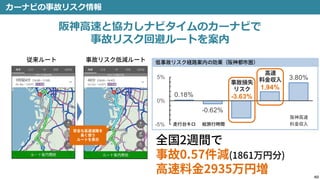 40
カーナビの事故リスク情報
0.18%
-0.62%
-3.63%
1.94%
3.80%
-5%
0%
5%
阪神高速と協力しナビタイムのカーナビで
事故リスク回避ルートを案内
 