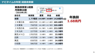 41
ナビタイムの年間 経路検索額
J-RAIL2016「乗換検索サービスの経路型ネイティブ広告「PR経路」によるプロモーション効果分析」
会社名 検索数 運賃 料金 総額
全国 1.77億回 1062億円 366億円 1428億円
ＪＲ東日本 4885万回 372.3億円 117.3億円 489.6億円
ＪＲ東海 758万回 166.3億円 142.7億円 309.0億円
ＪＲ西日本 1440万回 181.7億円 71.8億円 253.5億円
ＪＲ九州 227万回 30.9億円 11.9億円 42.7億円
東京メトロ 1783万回 33.9億円 0億円 33.9億円
近鉄 472万回 23.7億円 6.9億円 30.7億円
東武 658万回 21.6億円 2.9億円 24.6億円
小田急 586万回 16.4億円 1.6億円 18.0億円
年換算
1.68兆円
乗換検索第1経路
月間表示額
（2016年1月）
 