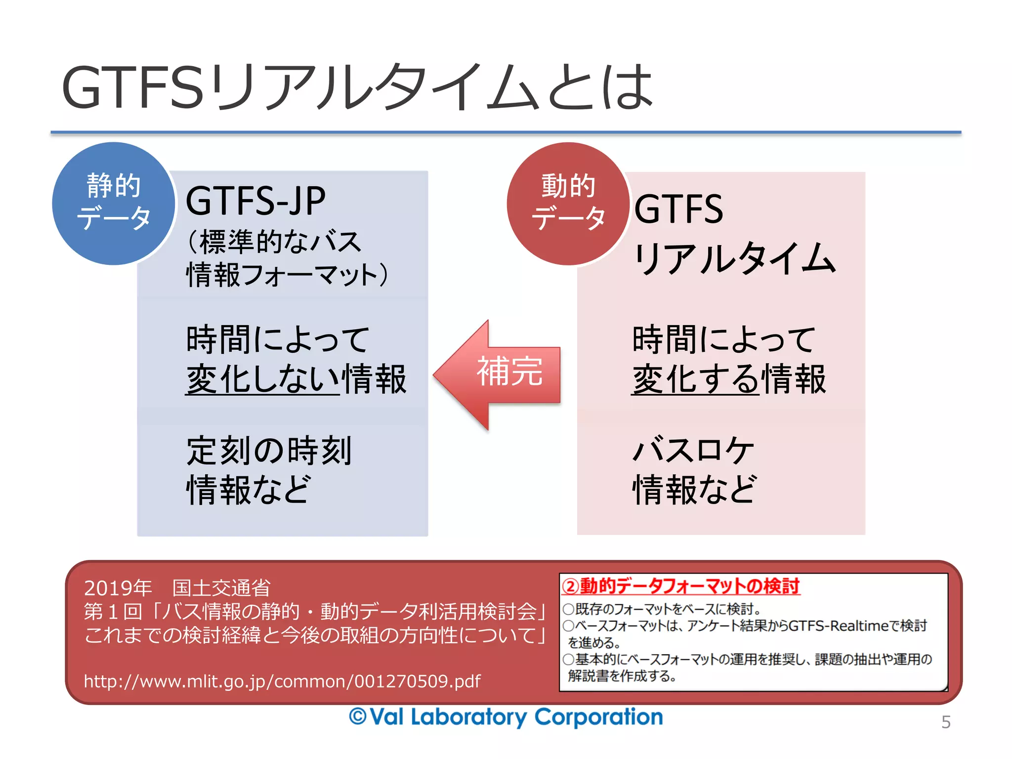 GTFSリアルタイムとは
5
GTFS-JP
（標準的なバス
情報フォーマット）
時間によって
変化しない情報
定刻の時刻
情報など
静的
データ GTFS
リアルタイム
時間によって
変化する情報
バスロケ
情報など
動的
データ
補完
2019年 国土交通省
第１回「バス情報の静的・動的データ利活用検討会」
これまでの検討経緯と今後の取組の方向性について」
http://www.mlit.go.jp/common/001270509.pdf
 