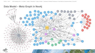 Data Model – Meta Graph in Neo4j
> IEEE Aerospace 2019 > A. Schreiber, L. Nafeie, A. Baranowski, P. Seipel, M. Misiak • Visualization of Software Architectures in Virtual Reality and Augmented Reality > 03.03.2019DLR.de • Chart 7
 