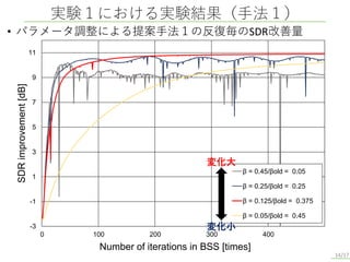 -3
-1
1
3
5
7
9
11
0 100 200 300 400
SDR
improvement
[dB]
Number of iterations in BSS [times]
β = 0.45/βold = 0.05
β = 0.25/βold = 0.25
β = 0.125/βold = 0.375
β = 0.05/βold = 0.45
実験１における実験結果（手法１）
14/17
• パラメータ調整による提案手法１の反復毎のSDR改善量
変化小
変化大
 
