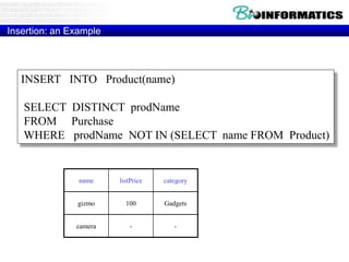 Insertion: an Example
INSERT INTO Product(name)
SELECT DISTINCT prodName
FROM Purchase
WHERE prodName NOT IN (SELECT name FROM Product)
name listPrice category
gizmo 100 Gadgets
camera - -
 