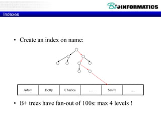• Create an index on name:
• B+ trees have fan-out of 100s: max 4 levels !
Indexes
Adam Betty Charles …. Smith ….
 