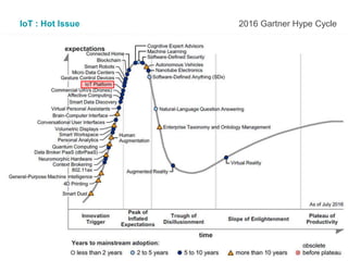 IoT : Hot Issue 2016 Gartner Hype Cycle
 