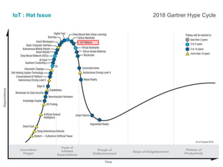 IoT : Hot Issue 2018 Gartner Hype Cycle
 