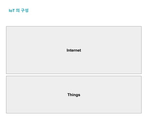 IoT 의 구성
Things
Internet
 