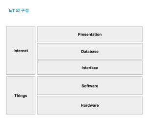 IoT 의 구성
Things
Internet
Hardware
Software
Interface
Database
Presentation
 