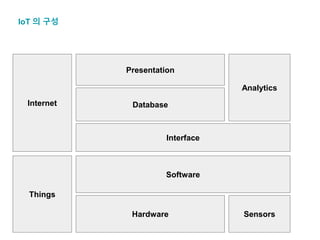 IoT 의 구성
Things
Internet
Hardware
Software
Interface
Database
Presentation
Analytics
Sensors
 