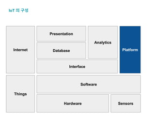 IoT 의 구성
Things
Internet
Software
Interface
Database
Presentation
Analytics
Platform
Hardware Sensors
 