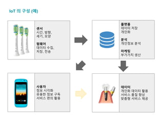 IoT 의 구성 (예)
센서
시간, 방향,
세기, 모양
펌웨어
데이터 수집,
저장, 전송
플랫폼
데이터 저장
개인화
분석
개인정보 분석
마케팅
부가가치 생산
사용자
정보 시각화
유용한 정보 구독
서비스 편의 활용
데이터
개인화 데이터 활용
서비스 품질 향상
맞춤형 서비스 제공
 