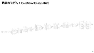 代表的モデル：InceptionV3(GoogLeNet)
10
 
