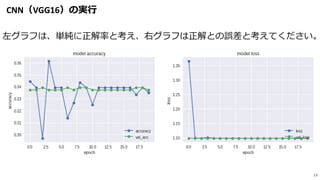CNN（VGG16）の実行
13
左グラフは、単純に正解率と考え、右グラフは正解との誤差と考えてください。
 